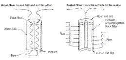 axiale flow